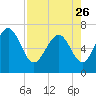 Tide chart for Old Teakettle Creek, Mud River, Georgia on 2023/04/26