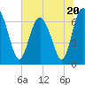Tide chart for Mud River, at Old Teakettle Creek, Georgia on 2023/06/20