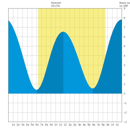 Tide chart for Old Teakettle Creek, Mud River on 2025/06/14
