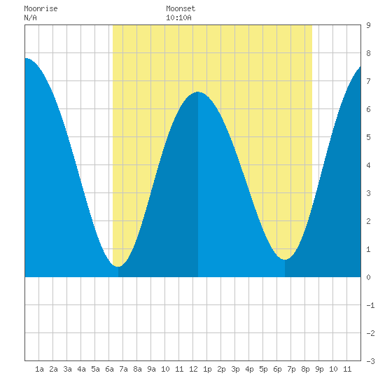 Tide chart for Old Teakettle Creek, Mud River on 2025/06/15