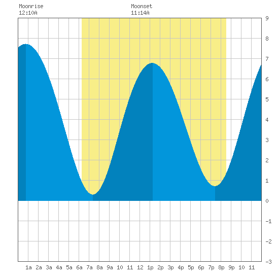 Tide chart for Old Teakettle Creek, Mud River on 2025/06/16