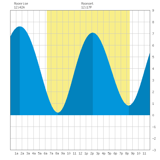 Tide chart for Old Teakettle Creek, Mud River on 2025/06/17