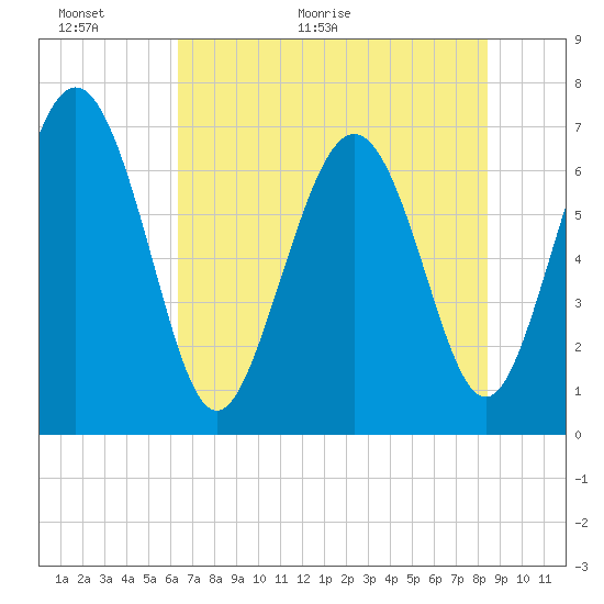Tide chart for Old Teakettle Creek, Mud River on 2025/06/01