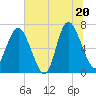 Tide chart for Old Teakettle Creek, Mud River, Georgia on 2025/06/20