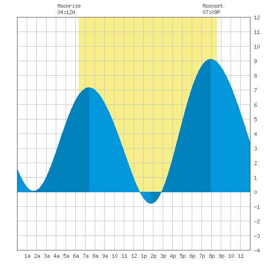 Tide chart for Old Teakettle Creek, Mud River on 2025/06/23