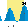 Tide chart for Old Teakettle Creek, Mud River, Georgia on 2025/06/24