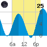 Tide chart for Old Teakettle Creek, Mud River, Georgia on 2025/06/25