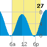 Tide chart for Old Teakettle Creek, Mud River, Georgia on 2025/06/27