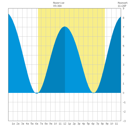 Tide chart for Old Teakettle Creek, Mud River on 2025/06/28