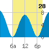 Tide chart for Old Teakettle Creek, Mud River, Georgia on 2025/06/28