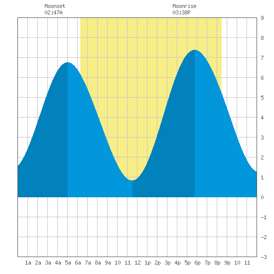 Tide chart for Old Teakettle Creek, Mud River on 2025/06/05