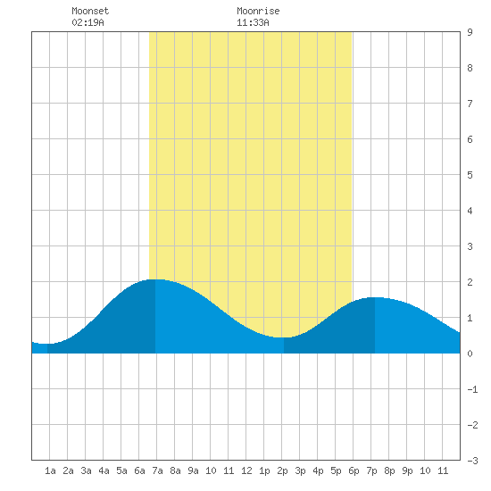 Tide Chart for 2023/02/28