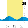 Tide chart for Muddy Creek Entrance, Chesapeake Bay, Virginia on 2023/04/28
