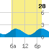 Tide chart for Muddy Creek Entrance, Chesapeake Bay, Virginia on 2023/05/28
