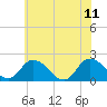 Tide chart for Muddy Creek Entrance, Chesapeake Bay, Virginia on 2023/06/11
