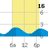 Tide chart for Muddy Creek Entrance, Chesapeake Bay, Virginia on 2024/04/16