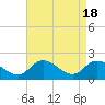Tide chart for Muddy Creek Entrance, Chesapeake Bay, Virginia on 2024/04/18