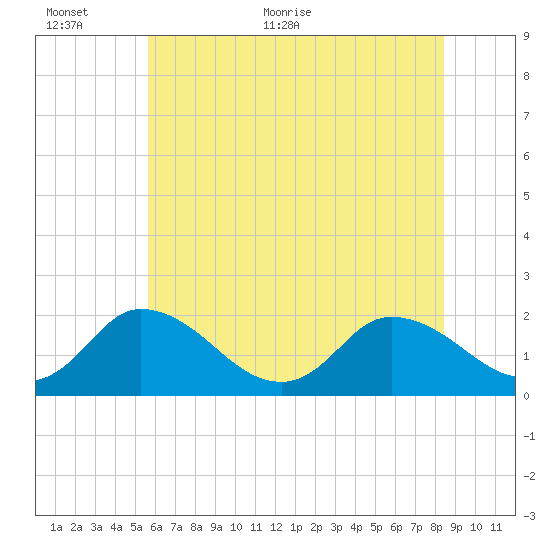 Tide chart for Muddy Creek Entrance on 2024/06/12