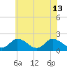 Tide chart for Muddy Creek Entrance, Virginia on 2024/06/13