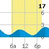 Tide chart for Muddy Creek Entrance, Virginia on 2024/06/17