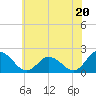 Tide chart for Muddy Creek Entrance, Virginia on 2024/06/20