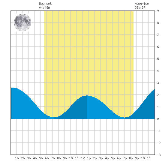 Tide chart for Muddy Creek Entrance on 2024/06/21