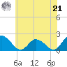 Tide chart for Muddy Creek Entrance, Virginia on 2024/06/21