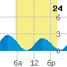 Tide chart for Muddy Creek Entrance, Virginia on 2024/06/24