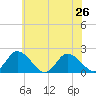 Tide chart for Muddy Creek Entrance, Virginia on 2024/06/26