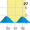 Tide chart for Muddy Creek Entrance, Virginia on 2024/06/27