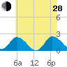 Tide chart for Muddy Creek Entrance, Virginia on 2024/06/28