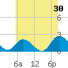 Tide chart for Muddy Creek Entrance, Virginia on 2024/06/30