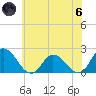 Tide chart for Muddy Creek Entrance, Virginia on 2024/06/6