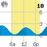 Tide chart for Muddy Creek Entrance, Virginia on 2025/07/10