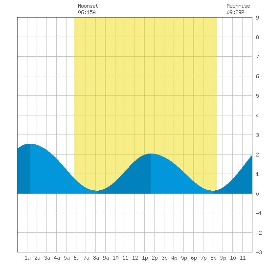 Tide chart for Muddy Creek Entrance on 2025/07/11