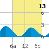 Tide chart for Muddy Creek Entrance, Virginia on 2025/07/13
