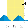 Tide chart for Muddy Creek Entrance, Virginia on 2025/07/14