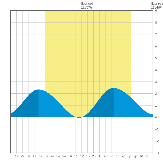 Tide chart for Muddy Creek Entrance on 2025/07/16