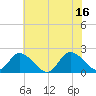 Tide chart for Muddy Creek Entrance, Virginia on 2025/07/16