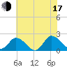 Tide chart for Muddy Creek Entrance, Virginia on 2025/07/17