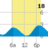 Tide chart for Muddy Creek Entrance, Virginia on 2025/07/18