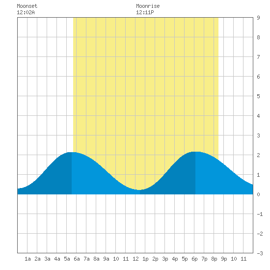 Tide chart for Muddy Creek Entrance on 2025/07/01