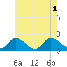 Tide chart for Muddy Creek Entrance, Virginia on 2025/07/1