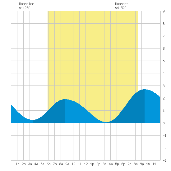 Tide chart for Muddy Creek Entrance on 2025/07/20