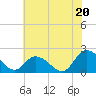 Tide chart for Muddy Creek Entrance, Virginia on 2025/07/20