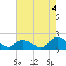 Tide chart for Muddy Creek Entrance, Virginia on 2025/07/4