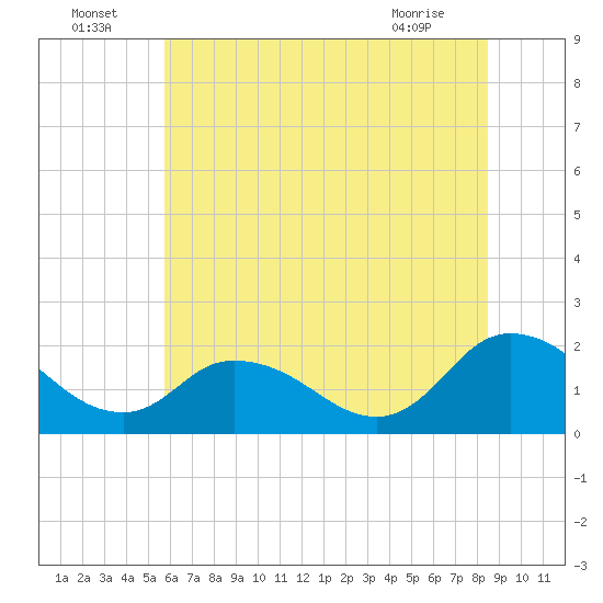 Tide chart for Muddy Creek Entrance on 2025/07/05