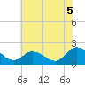 Tide chart for Muddy Creek Entrance, Virginia on 2025/07/5