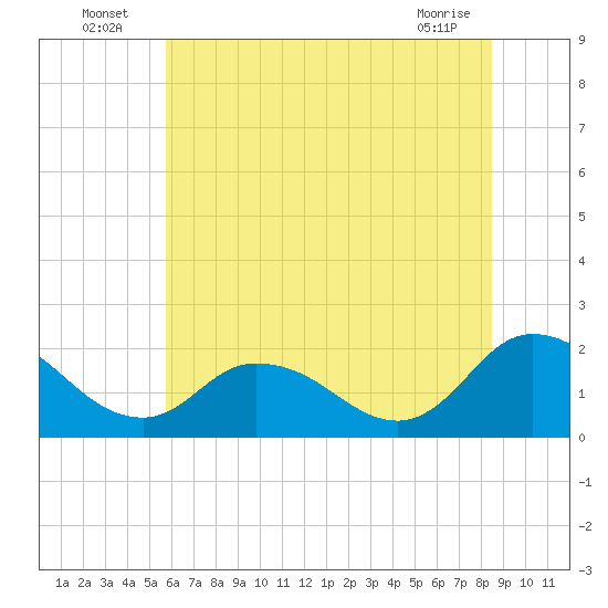 Tide chart for Muddy Creek Entrance on 2025/07/06