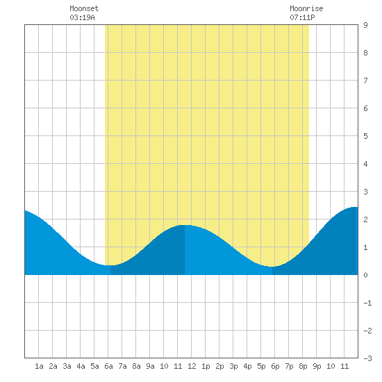 Tide chart for Muddy Creek Entrance on 2025/07/08